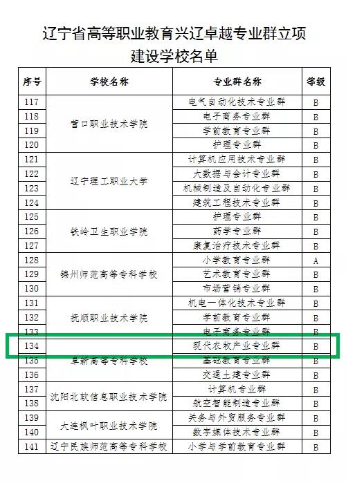 阜新高等?？茖W(xué)校農(nóng)牧系&ldquo;現(xiàn)代農(nóng)牧產(chǎn)業(yè)專業(yè)群&rdquo;成功入圍遼寧省興遼卓越院校和專業(yè)群立項(xiàng)建設(shè)單位